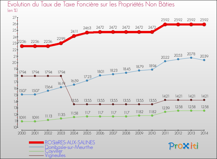 Evolution du taux de la taxe foncière sur les immeubles et terrains non batis pour ROSIèRES-AUX-SALINES et les communes proches de 2000 à 2014 Comparaison des taux de la taxe foncière sur les immeubles et terrains non batis pour ROSIèRES-AUX-SALINES et les communes voisines de 2000 à 2014