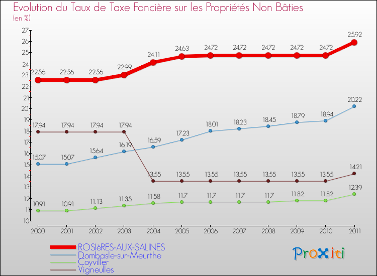 Evolution du taux de la taxe foncière sur les immeubles et terrains non batis pour ROSIèRES-AUX-SALINES et les communes proches Comparaison des taux de la taxe foncière sur les immeubles et terrains non batis pour ROSIèRES-AUX-SALINES et les communes voisines