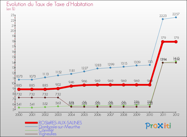 Evolution du taux de la taxe d'habitation pour ROSIèRES-AUX-SALINES et les communes proches Comparaison des taux de la taxe d'habitation pour ROSIèRES-AUX-SALINES et les communes voisines