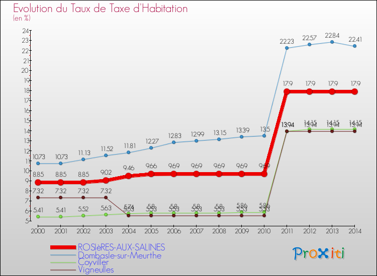 Evolution du taux de la taxe d'habitation pour ROSIèRES-AUX-SALINES et les communes proches de 2000 à 2014 Comparaison des taux de la taxe d'habitation pour ROSIèRES-AUX-SALINES et les communes voisines de 2000 à 2014