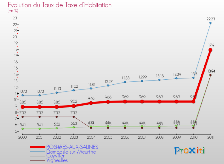 Evolution du taux de la taxe d'habitation pour ROSIèRES-AUX-SALINES et les communes proches Comparaison des taux de la taxe d'habitation pour ROSIèRES-AUX-SALINES et les communes voisines