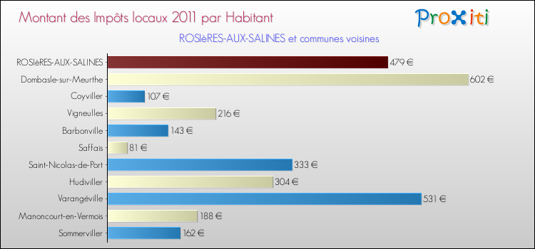 Montant des impôts locaux par Habitant pour ROSIèRES-AUX-SALINES et les communes proches Comparaison des impôts locaux par habitant pour ROSIèRES-AUX-SALINES et les communes voisines