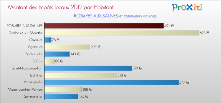 Montant des impôts locaux par Habitant pour ROSIèRES-AUX-SALINES et les communes proches Comparaison des impôts locaux par habitant pour ROSIèRES-AUX-SALINES et les communes voisines