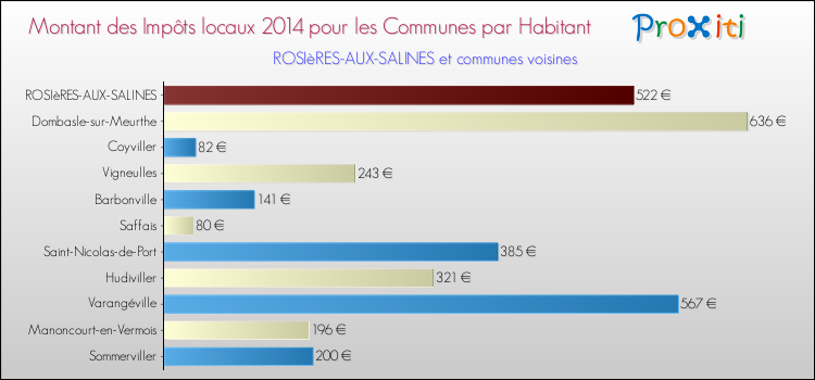 Montant des impôts locaux par Habitant pour ROSIèRES-AUX-SALINES et les communes proches en 2014 Comparaison des impôts locaux par habitant pour ROSIèRES-AUX-SALINES et les communes voisines en 2014