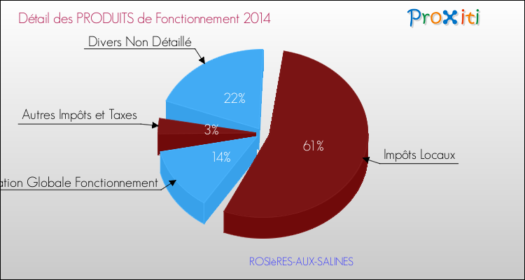 Décomposition du Budget de Fonctionnement 2014 de la commune de ROSIèRES-AUX-SALINES Budget de Fonctionnement 2014 pour la commune de ROSIèRES-AUX-SALINES