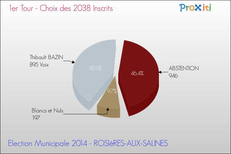 Résultats par rapport aux inscrits au 1er Tour des Elections Municipales 2014 de la commune de ROSIèRES-AUX-SALINES Elections Municipales 2014 - Résultats par rapport aux inscrits au 1er Tour pour la commune de ROSIèRES-AUX-SALINES