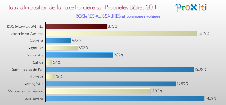 Taux d'imposition de la taxe foncière sur le bati 2011 pour ROSIèRES-AUX-SALINES et les communes proches Comparaison des taux d'imposition de la taxe foncière sur le bati 2011 pour ROSIèRES-AUX-SALINES et les communes voisines