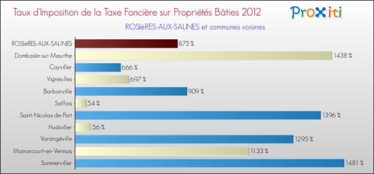 Taux d'imposition de la taxe foncière sur le bati 2012 pour ROSIèRES-AUX-SALINES et les communes proches Comparaison des taux d'imposition de la taxe foncière sur le bati 2012 pour ROSIèRES-AUX-SALINES et les communes voisines