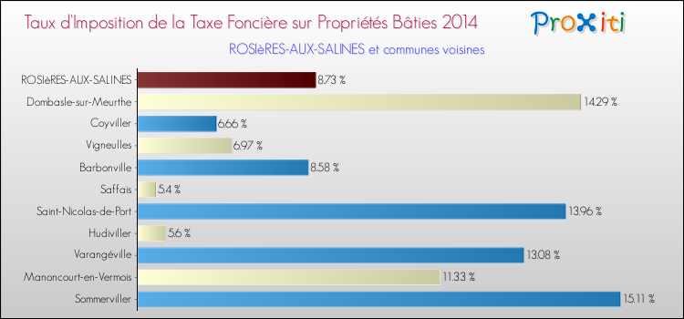Taux d'imposition de la taxe foncière sur le bati 2014 pour ROSIèRES-AUX-SALINES et les communes proches Comparaison des taux d'imposition de la taxe foncière sur le bati 2014 pour ROSIèRES-AUX-SALINES et les communes voisines