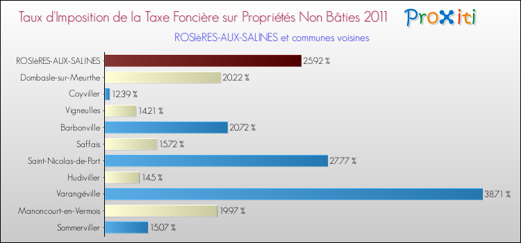 Taux d'imposition de la taxe foncière sur les immeubles et terrains non batis 2011 pour ROSIèRES-AUX-SALINES et les communes proches Comparaison des taux d'imposition de la taxe foncière sur les immeubles et terrains non batis 2011 pour ROSIèRES-AUX-SALINES et les communes voisines