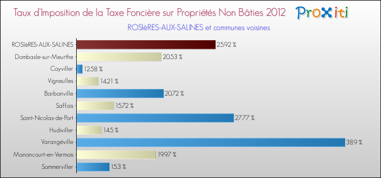 Taux d'imposition de la taxe foncière sur les immeubles et terrains non batis 2012 pour ROSIèRES-AUX-SALINES et les communes proches Comparaison des taux d'imposition de la taxe foncière sur les immeubles et terrains non batis 2012 pour ROSIèRES-AUX-SALINES et les communes voisines