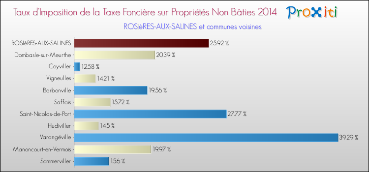 Taux d'imposition de la taxe foncière sur les immeubles et terrains non batis 2014 pour ROSIèRES-AUX-SALINES et les communes proches Comparaison des taux d'imposition de la taxe foncière sur les immeubles et terrains non batis 2014 pour ROSIèRES-AUX-SALINES et les communes voisines