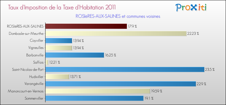 Taux d'imposition de la taxe d'habitation 2011 pour ROSIèRES-AUX-SALINES et les communes proches Comparaison des taux d'imposition de la taxe d'habitation 2011 pour ROSIèRES-AUX-SALINES et les communes voisines