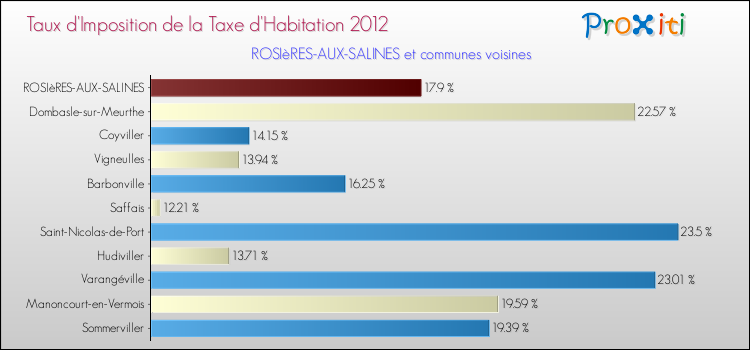 Taux d'imposition de la taxe d'habitation 2012 pour ROSIèRES-AUX-SALINES et les communes proches Comparaison des taux d'imposition de la taxe d'habitation 2012 pour ROSIèRES-AUX-SALINES et les communes voisines