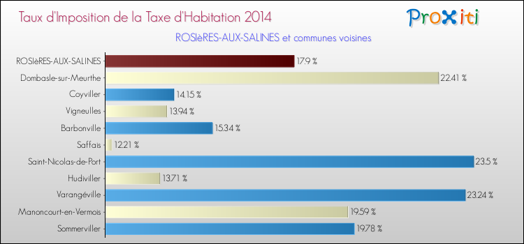 Taux d'imposition de la taxe d'habitation 2014 pour ROSIèRES-AUX-SALINES et les communes proches Comparaison des taux d'imposition de la taxe d'habitation 2014 pour ROSIèRES-AUX-SALINES et les communes voisines