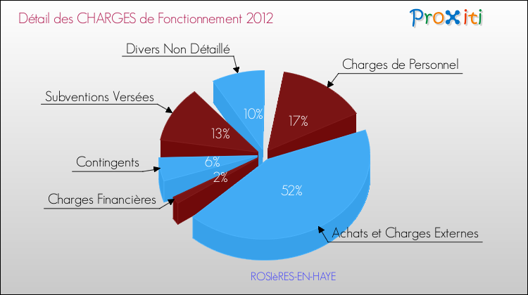 Décomposition des Charges de Fonctionnement 2012 de la commune de ROSIèRES-EN-HAYE Charges de Fonctionnement 2012 pour la commune de ROSIèRES-EN-HAYE