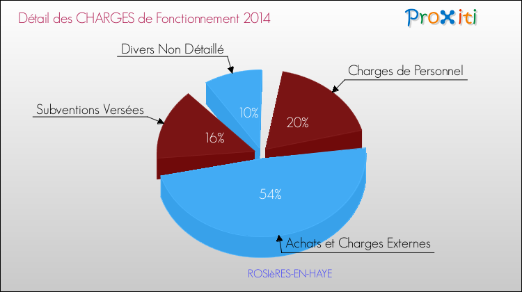 Décomposition des Charges de Fonctionnement 2014 de la commune de ROSIèRES-EN-HAYE Charges de Fonctionnement 2014 pour la commune de ROSIèRES-EN-HAYE
