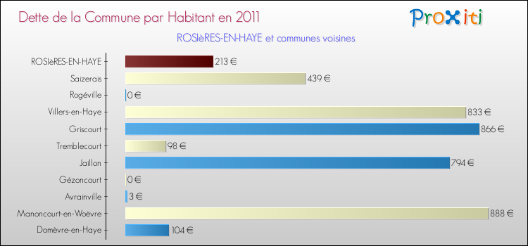 Dette par habitant de la commune en 2011 pour ROSIèRES-EN-HAYE et les communes proches Comparaison de la dette par habitant de la commune en 2011 pour ROSIèRES-EN-HAYE et les communes voisines