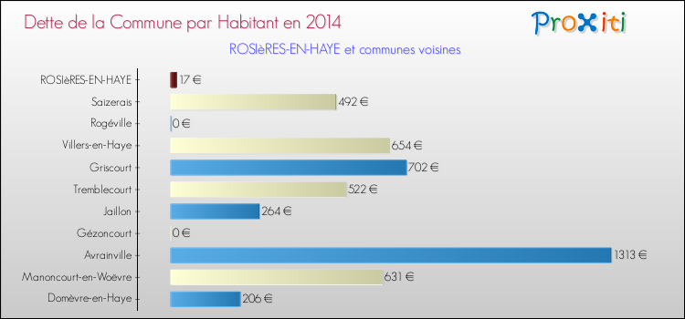 Dette par habitant de la commune en 2014 pour ROSIèRES-EN-HAYE et les communes proches Comparaison de la dette par habitant de la commune en 2014 pour ROSIèRES-EN-HAYE et les communes voisines