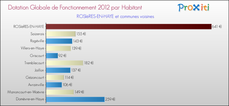 Montant des dotations globales de fonctionnement DGF par Habitant pour ROSIèRES-EN-HAYE et les communes proches Comparaison des des dotations globales de fonctionnement DGF par habitant pour ROSIèRES-EN-HAYE et les communes voisines
