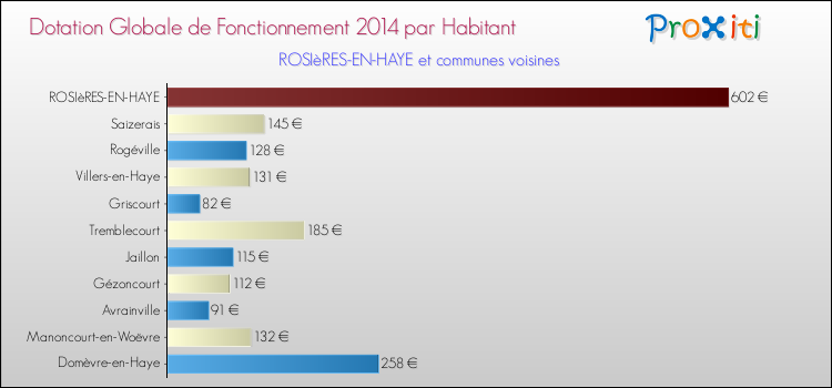 Montant des dotations globales de fonctionnement DGF par Habitant pour ROSIèRES-EN-HAYE et les communes proches en 2014. Comparaison des des dotations globales de fonctionnement DGF par habitant pour ROSIèRES-EN-HAYE et les communes voisines en 2014.