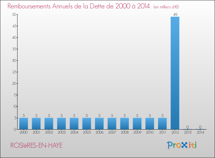 Evolution de l'annuité de la dette pour la commune de ROSIèRES-EN-HAYE de 2000 à 2014 Annuités de la dette pour ROSIèRES-EN-HAYE de 2000 à 2014