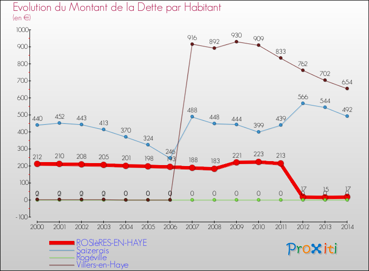 Evolution de la dette par habitant pour la commune de ROSIèRES-EN-HAYE et les communes proches de 2000 à 2014 Comparaison de la dette par habitant pour ROSIèRES-EN-HAYE et les communes voisines de 2000 à 2014