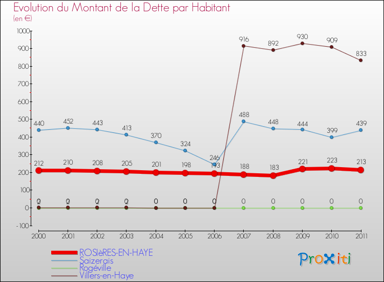 Evolution de la dette par habitant pour la commune de ROSIèRES-EN-HAYE et les communes proches Comparaison de la dette par habitant pour ROSIèRES-EN-HAYE et les communes voisines