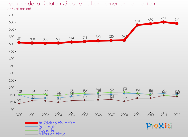 Evolution et montant de la dotation globale de fonctionnement par Habitant pour ROSIèRES-EN-HAYE et les communes proches Comparaison des dotations globales de fonctionnement par habitant pour ROSIèRES-EN-HAYE et les communes voisines