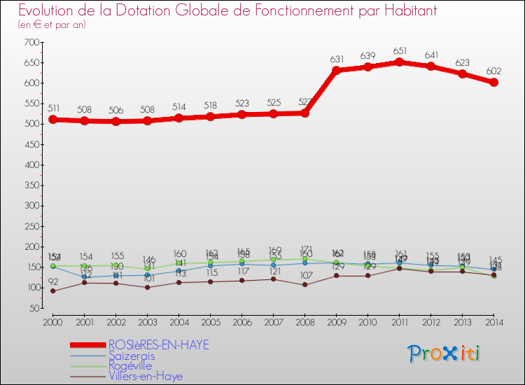 Evolution et montant de la dotation globale de fonctionnement par Habitant pour ROSIèRES-EN-HAYE et les communes proches de 2000 à 2014. Comparaison des dotations globales de fonctionnement par habitant pour ROSIèRES-EN-HAYE et les communes voisines de 2000 à 2014.
