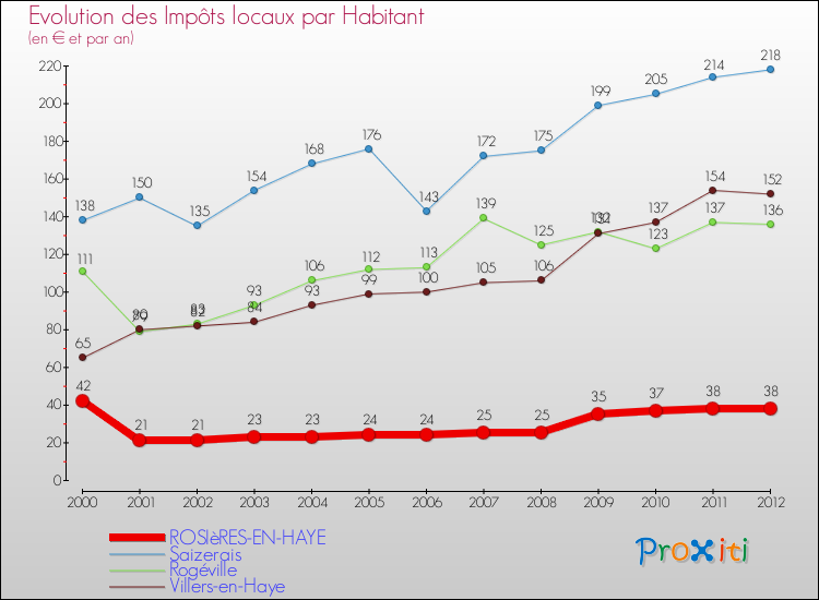Evolution et montant des impôts locaux par Habitant pour ROSIèRES-EN-HAYE et les communes proches Comparaison des impôts locaux par habitant pour ROSIèRES-EN-HAYE et les communes voisines