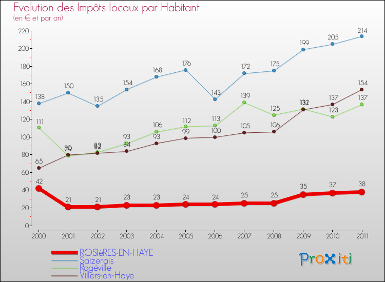 Evolution et montant des impôts locaux par Habitant pour ROSIèRES-EN-HAYE et les communes proches Comparaison des impôts locaux par habitant pour ROSIèRES-EN-HAYE et les communes voisines