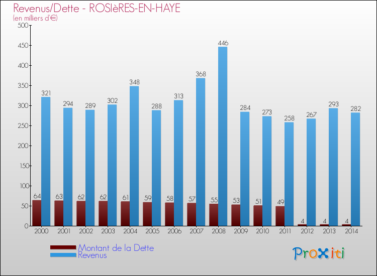 Evolution comparée de la dette et des revenus pour la commune de ROSIèRES-EN-HAYE de 2000 à 2014 Comparaison de la dette et des revenus pour ROSIèRES-EN-HAYE de 2000 à 2014