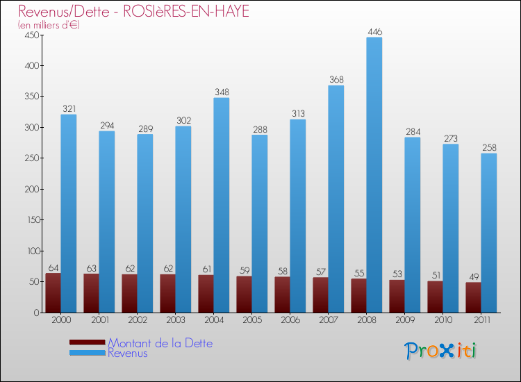 Evolution comparée de la dette et des revenus pour la commune de ROSIèRES-EN-HAYE de 2000 à 2011 Comparaison de la dette et des revenus pour ROSIèRES-EN-HAYE de 2000 à 2011