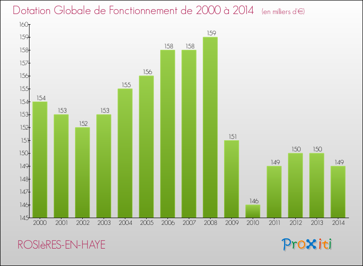 Evolution du montant de la Dotation Globale de Fonctionnement pour la commune de ROSIèRES-EN-HAYE de 2000 à 2014 Evolution du montant de la Dotation Globale de Fonctionnement pour ROSIèRES-EN-HAYE de 2000 à 2014