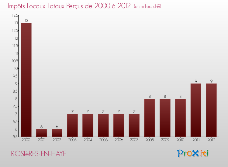 Evolution des Impôts Locaux pour la commune de ROSIèRES-EN-HAYE de 2000 à 2012 Evolution des Impôts Locaux pour ROSIèRES-EN-HAYE de 2000 à 2012