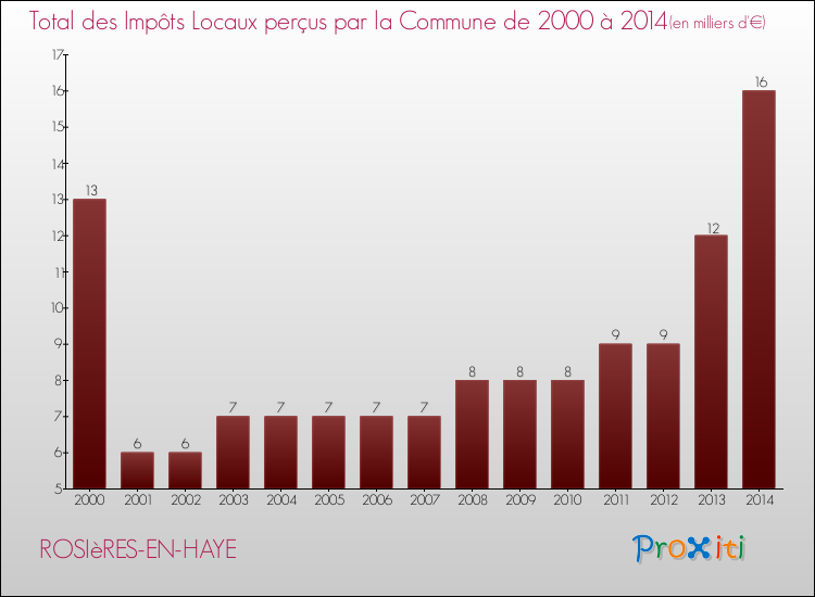 Evolution des Impôts Locaux pour la commune de ROSIèRES-EN-HAYE de 2000 à 2014 Evolution des Impôts Locaux pour ROSIèRES-EN-HAYE de 2000 à 2014