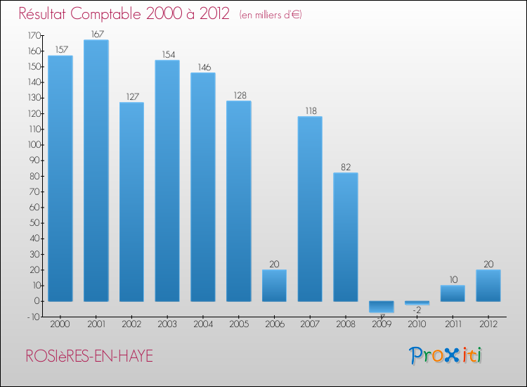 Evolution du résultat comptable pour la commune de ROSIèRES-EN-HAYE de 2000 à 2012 Evolution du résultat comptable pour ROSIèRES-EN-HAYE de 2000 à 2012
