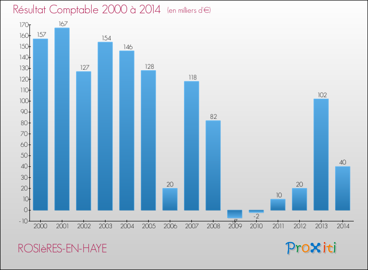 Evolution du résultat comptable pour la commune de ROSIèRES-EN-HAYE de 2000 à 2014 Evolution du résultat comptable pour ROSIèRES-EN-HAYE de 2000 à 2014