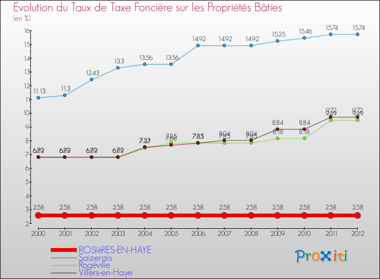 Evolution du taux de la taxe foncière sur le bati pour ROSIèRES-EN-HAYE et les communes proches de 2000 à 2012 Comparaison des taux de taxe foncière sur le bati pour ROSIèRES-EN-HAYE et les communes voisines de 2000 à 2012