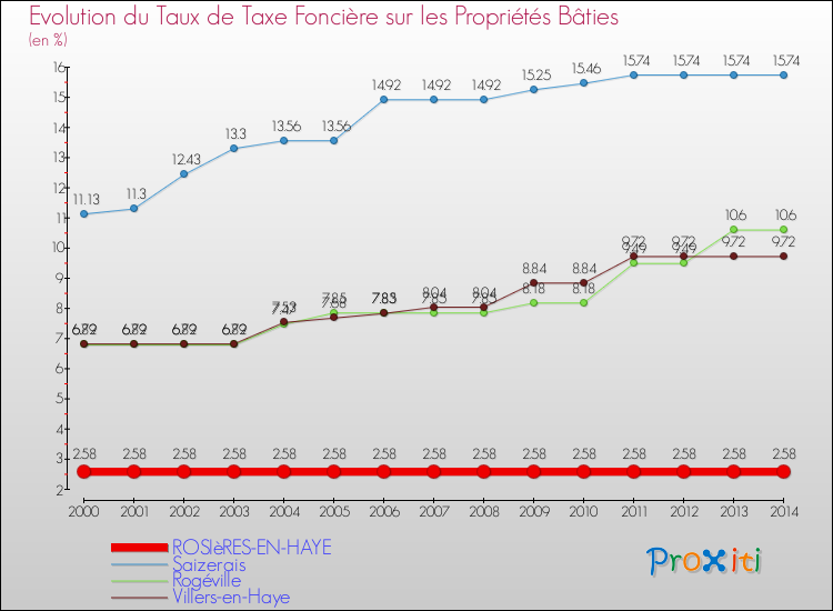 Evolution du taux de la taxe foncière sur le bati pour ROSIèRES-EN-HAYE et les communes proches de 2000 à 2014 Comparaison des taux de taxe foncière sur le bati pour ROSIèRES-EN-HAYE et les communes voisines de 2000 à 2014