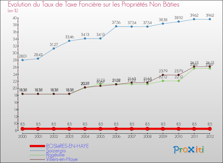 Evolution du taux de la taxe foncière sur les immeubles et terrains non batis pour ROSIèRES-EN-HAYE et les communes proches de 2000 à 2012 Comparaison des taux de la taxe foncière sur les immeubles et terrains non batis pour ROSIèRES-EN-HAYE et les communes voisines de 2000 à 2012