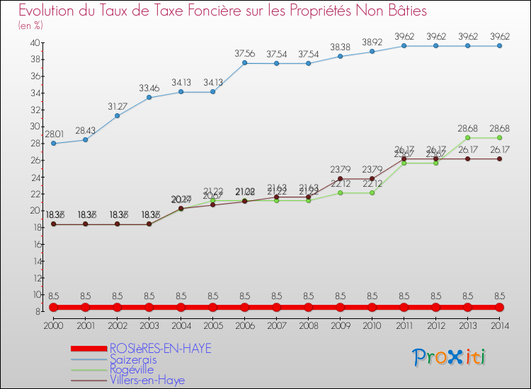 Evolution du taux de la taxe foncière sur les immeubles et terrains non batis pour ROSIèRES-EN-HAYE et les communes proches de 2000 à 2014 Comparaison des taux de la taxe foncière sur les immeubles et terrains non batis pour ROSIèRES-EN-HAYE et les communes voisines de 2000 à 2014