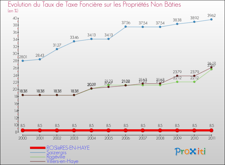 Evolution du taux de la taxe foncière sur les immeubles et terrains non batis pour ROSIèRES-EN-HAYE et les communes proches Comparaison des taux de la taxe foncière sur les immeubles et terrains non batis pour ROSIèRES-EN-HAYE et les communes voisines