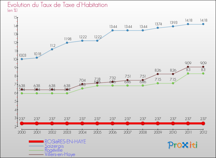 Evolution du taux de la taxe d'habitation pour ROSIèRES-EN-HAYE et les communes proches Comparaison des taux de la taxe d'habitation pour ROSIèRES-EN-HAYE et les communes voisines