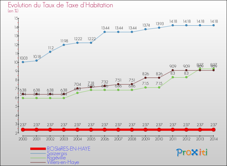 Evolution du taux de la taxe d'habitation pour ROSIèRES-EN-HAYE et les communes proches de 2000 à 2014 Comparaison des taux de la taxe d'habitation pour ROSIèRES-EN-HAYE et les communes voisines de 2000 à 2014