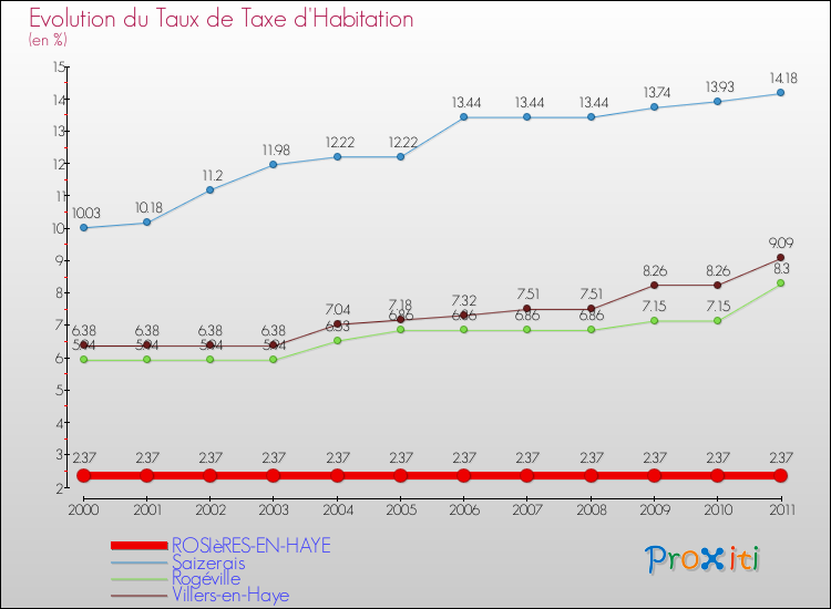 Evolution du taux de la taxe d'habitation pour ROSIèRES-EN-HAYE et les communes proches Comparaison des taux de la taxe d'habitation pour ROSIèRES-EN-HAYE et les communes voisines