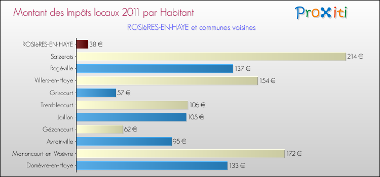 Montant des impôts locaux par Habitant pour ROSIèRES-EN-HAYE et les communes proches Comparaison des impôts locaux par habitant pour ROSIèRES-EN-HAYE et les communes voisines