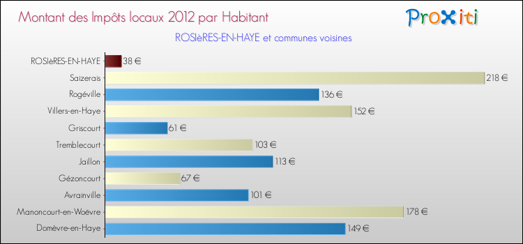 Montant des impôts locaux par Habitant pour ROSIèRES-EN-HAYE et les communes proches Comparaison des impôts locaux par habitant pour ROSIèRES-EN-HAYE et les communes voisines