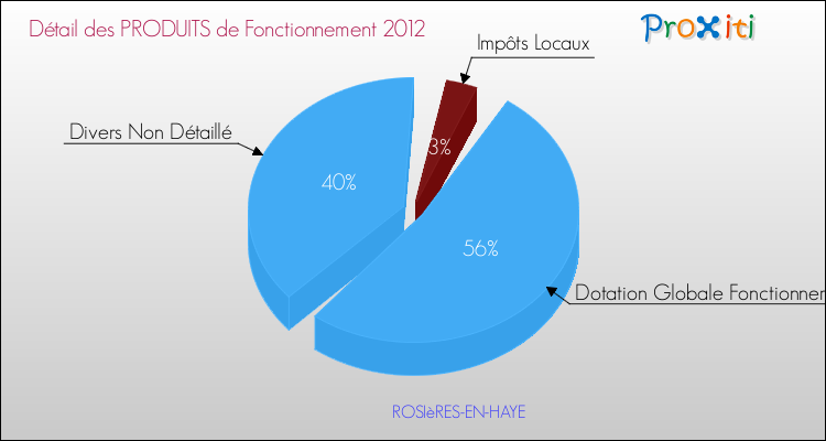 Décomposition du Budget de Fonctionnement 2012 de la commune de ROSIèRES-EN-HAYE Budget de Fonctionnement 2012 pour la commune de ROSIèRES-EN-HAYE
